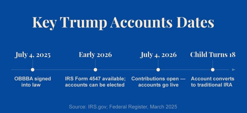 Timeline showing important Trump Account dates including account launch, Form 4547, contributions beginning, and conversion to a traditional IRA