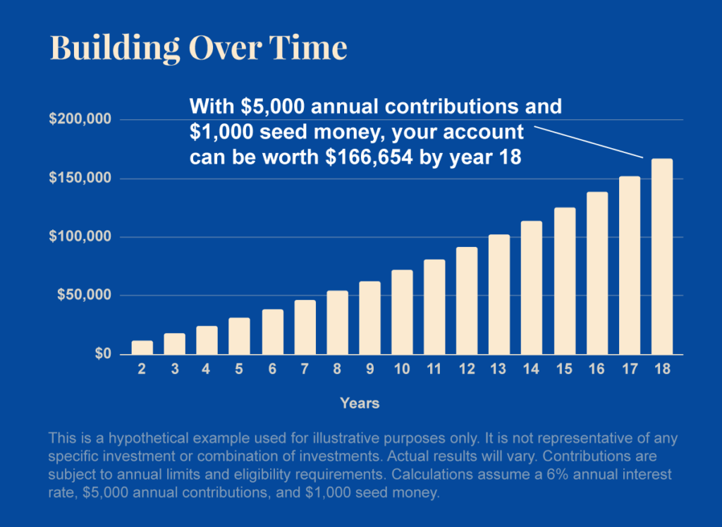 Hypothetical growth of a Trump Account with annual contributions and the federal seed contribution